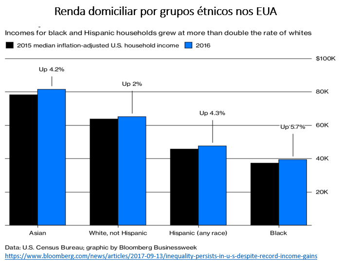 renda domiciliar por grupos étnicos nos EUA