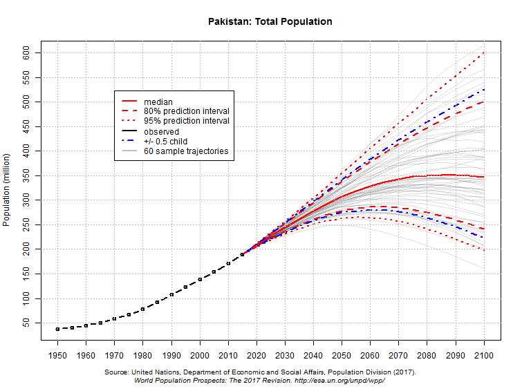 Pakistan: Total population