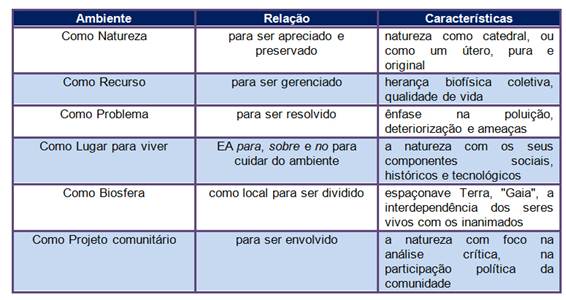 quadro a seguir, compilado por hermeneutas ambientais como SUAVÉ (1997, p.02)