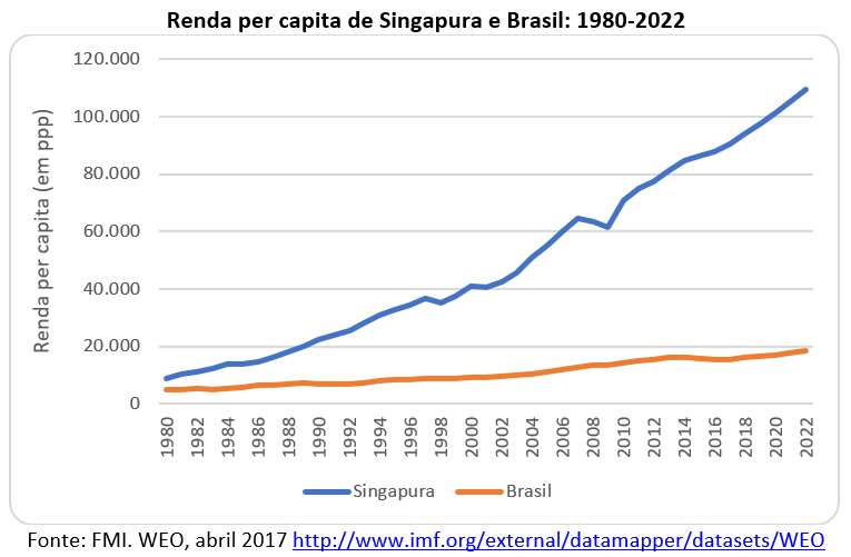 renda per capita de Singapura e Brasil: 1980-2022