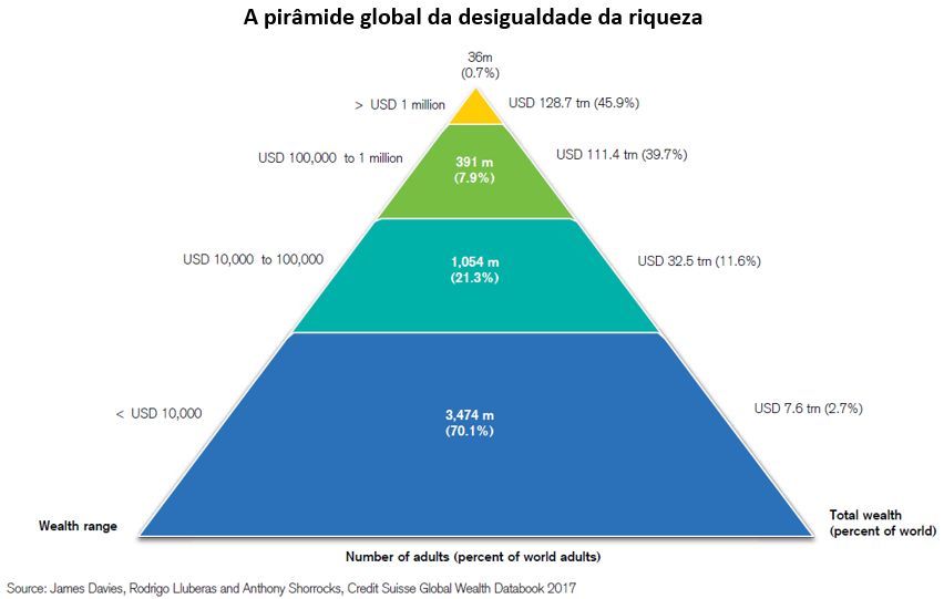 a pirâmide global da desigualdade da riqueza