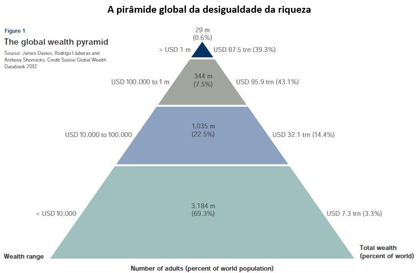pirâmide global da desigualdade de riqueza