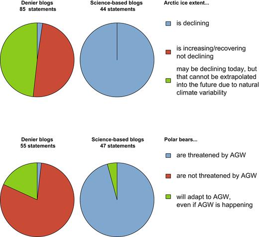 Gráfico de torta que mostra a porcentagem de 45 blogs baseados em ciência e 45 negacionistas que expressam opiniões sobre os efeitos do aquecimento global antropogênico sobre a extensão do gelo no Ártico e, por sua vez, sobre os ursos polares. "Declarações" refere-se ao número acumulado de sucessos para cada uma das três declarações sobre a extensão do gelo no Ártico e o estado do urso polar para os blogs incluídos neste estudo. Os blogs foram codificados por cores usando uma análise de cluster (distâncias de Manhattan e agrupamento de Ward) que renderam dois grandes clusters.