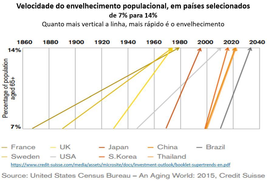 velocidades do envelhecimento populacional, em países selecionados de 7% para 14%