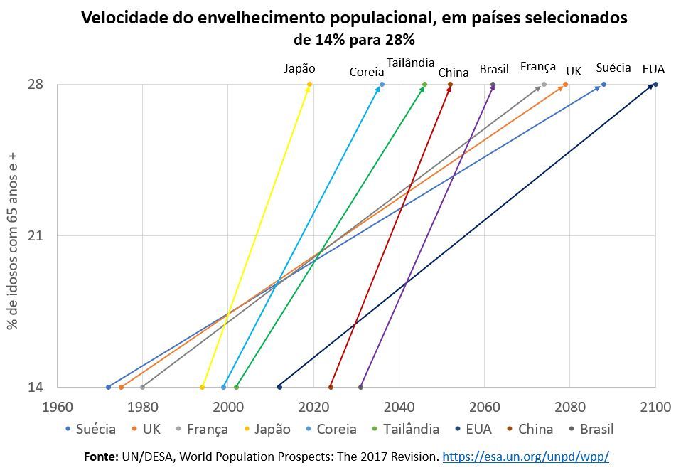 velocidades do envelhecimento populacional, em países selecionados de 14% para 28%