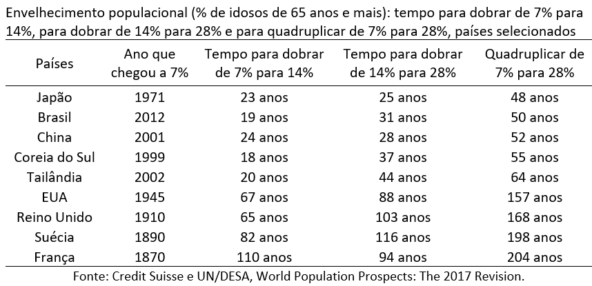 envelhecimento populacional - % de idosos de 65 anos ou mais