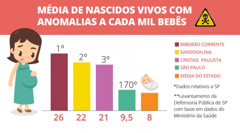 média de nascidos vivos com anomalias a cada mil bebês