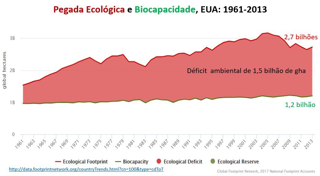 pegada ecológica e biocapacidade: EUA