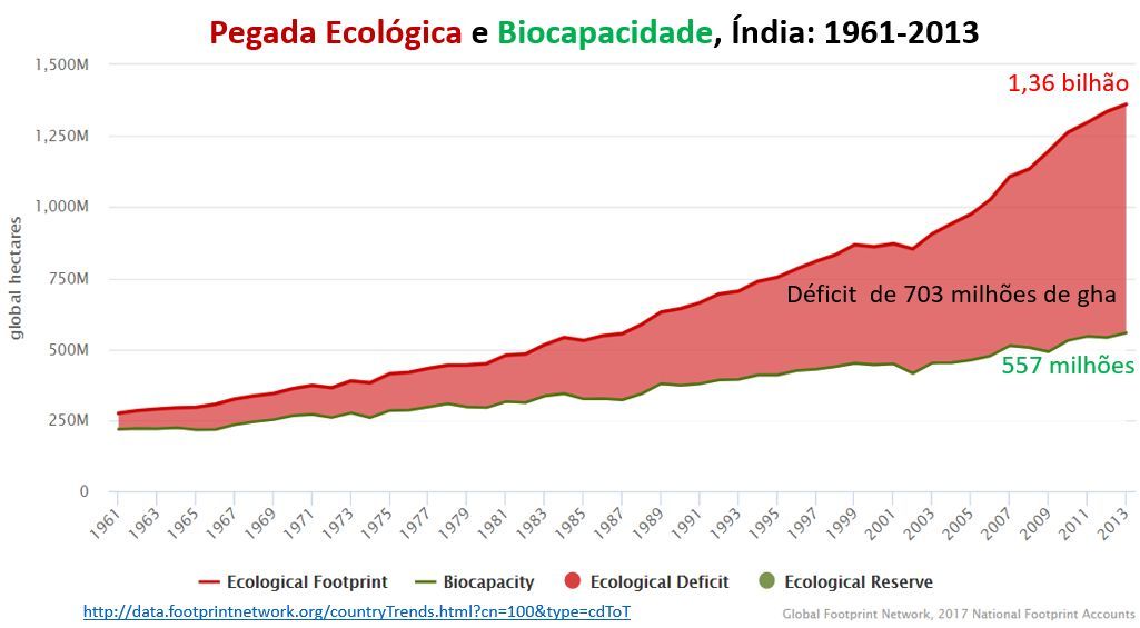 pegada ecológica e biocapacidade: Índia