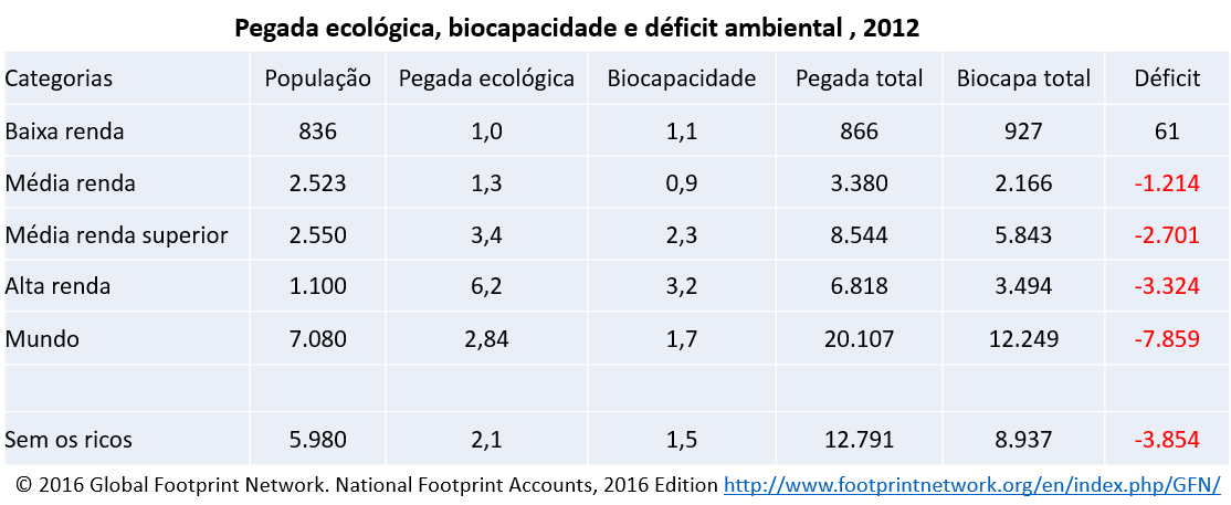 pegada ecológica, biocapacidade e déficit ambiental, 2012