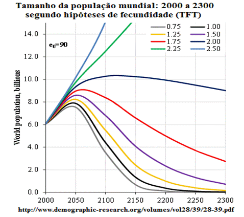 tamanho da população mundial: 2000 a 2300 segundo hipóteses de fecundidade