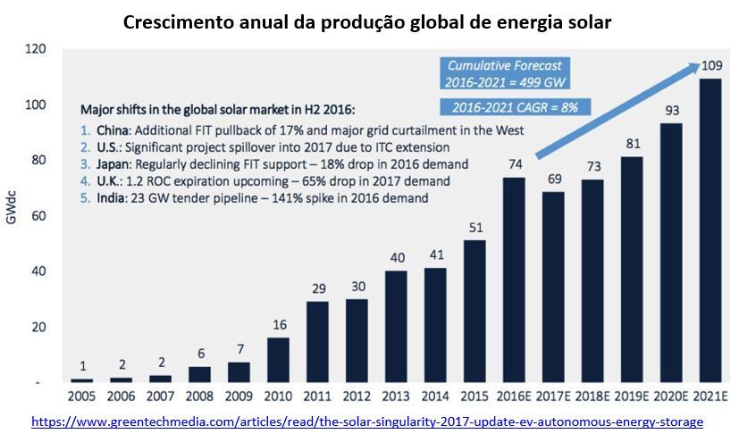 crescimento anual da produção global de energia solar