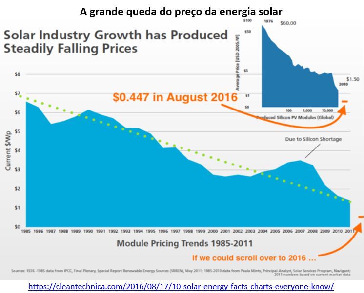 a grande queda do preço da energia solar