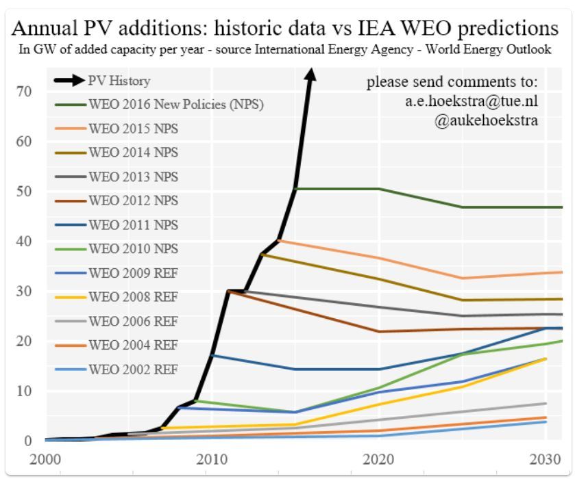 annual PV additions