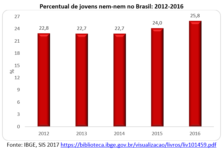 percentual de jovens nem-nem no Brasil: 2012-2016