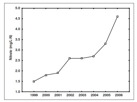 Médias anuais de nitrato nas águas de poços do bairro do Planalto, Natal-RN (Cabral et al., 2009)