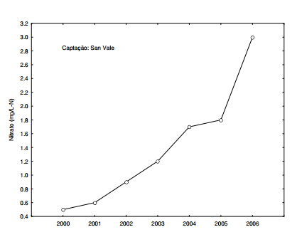 Médias anuais de nitrato nas águas de poço da captação San Vale, Natal-RN (Cabral, 2007)