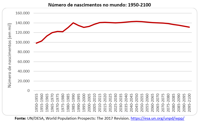 número de nascimentos no mundo: 1950-2100