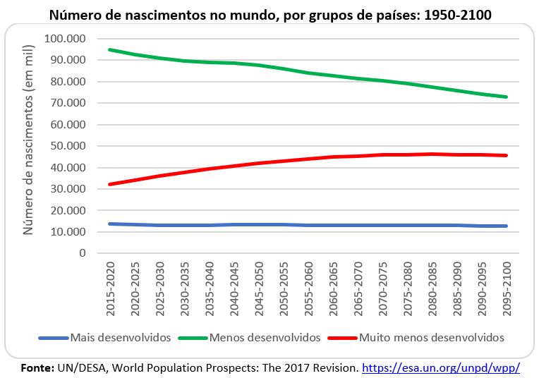 número de nascimentos no mundo, por grupo de países: 1950-2100