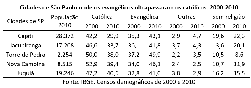 cidades de São Paulo onde os evangélicos ultrapassam os católicos: 2000-2010