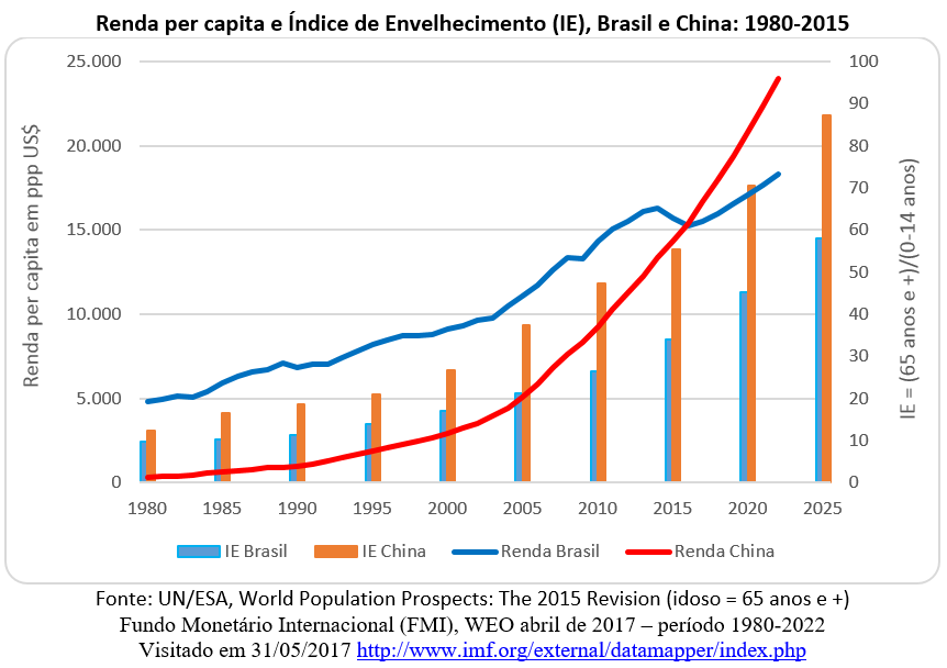 renda per capita e índice de envelhecimento, Brasil e China: 1980-2015