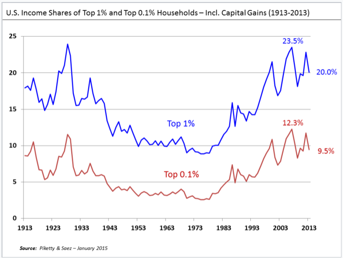 U.S. income shares of top 1% and top 0,1% households