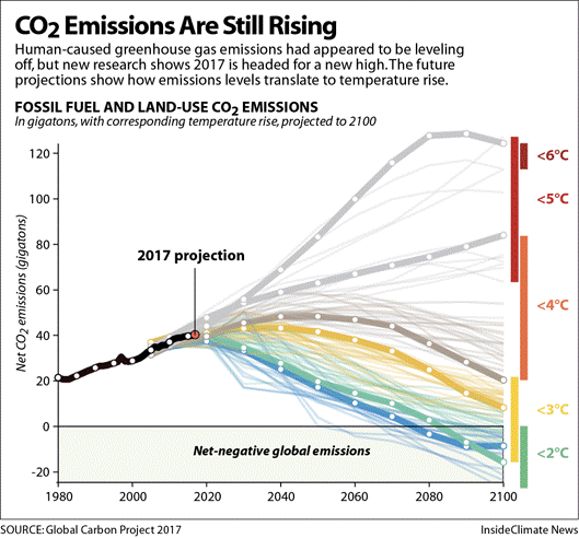 2017 - CO2 emissions are still rising