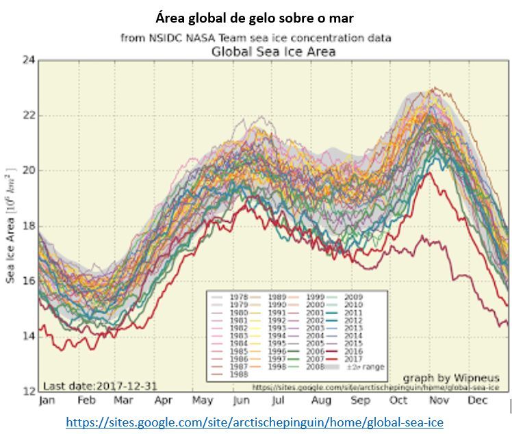 área global de gelo sobre o mar