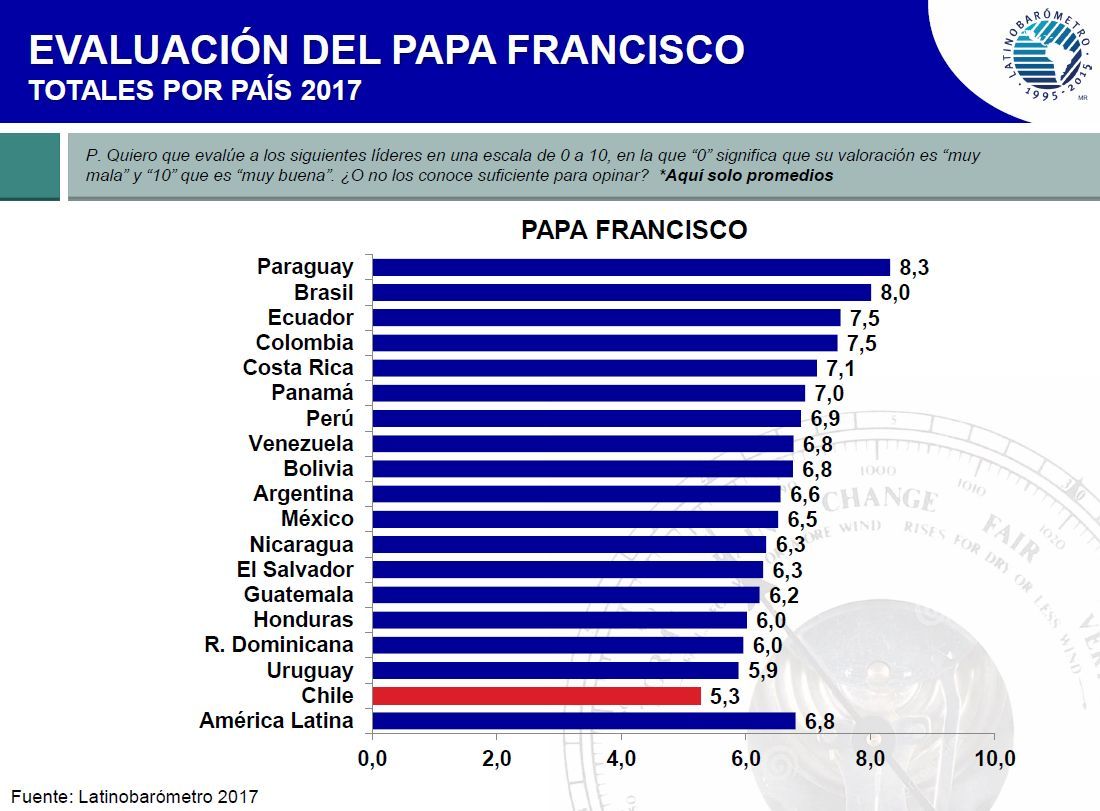 avaliação do Papa Francisco - América Latina por País