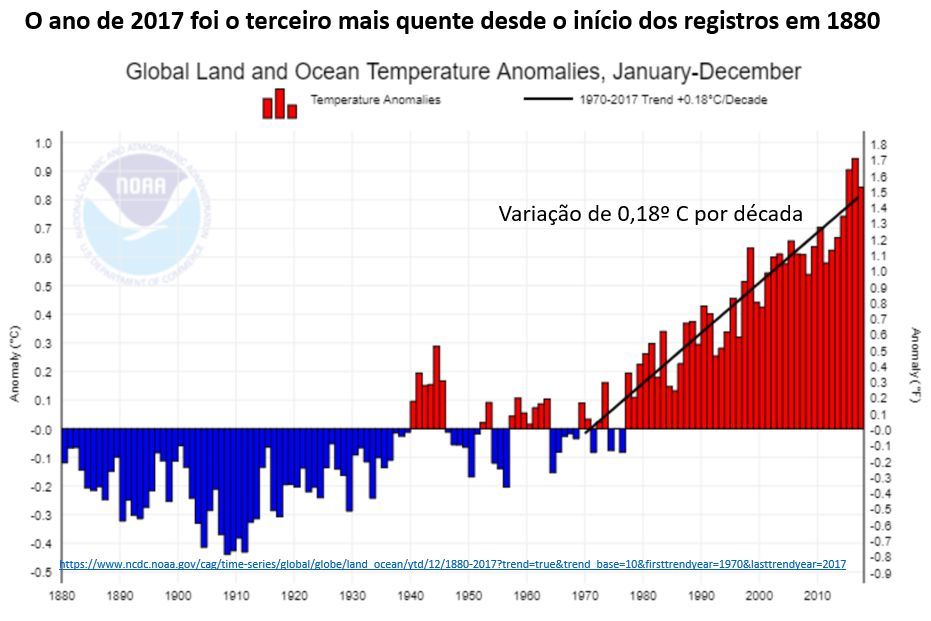 ano de 2017 foi o terceiro mais quente desde o início dos registros em 1880