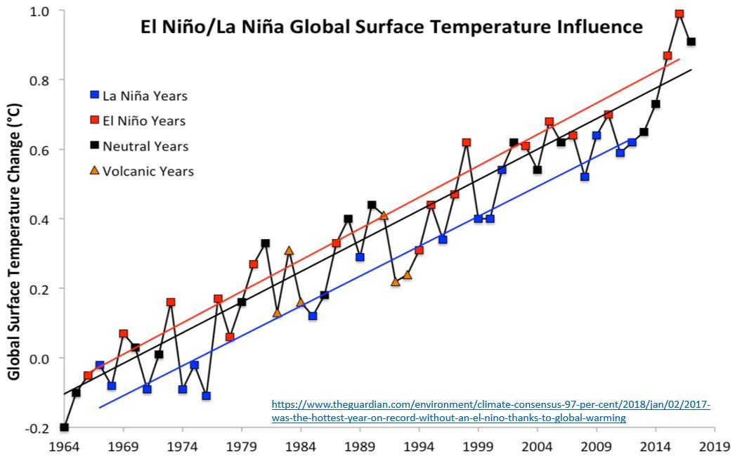 el nino/la nina global surface temperature influence