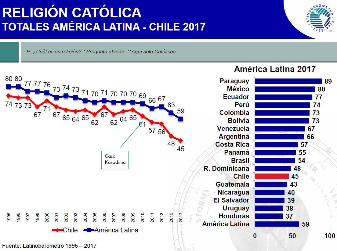 religião católica - totais na américa latina