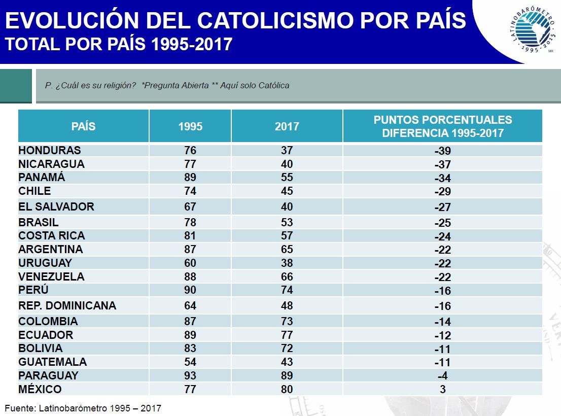 evolução do catolicismo por país - américa latina