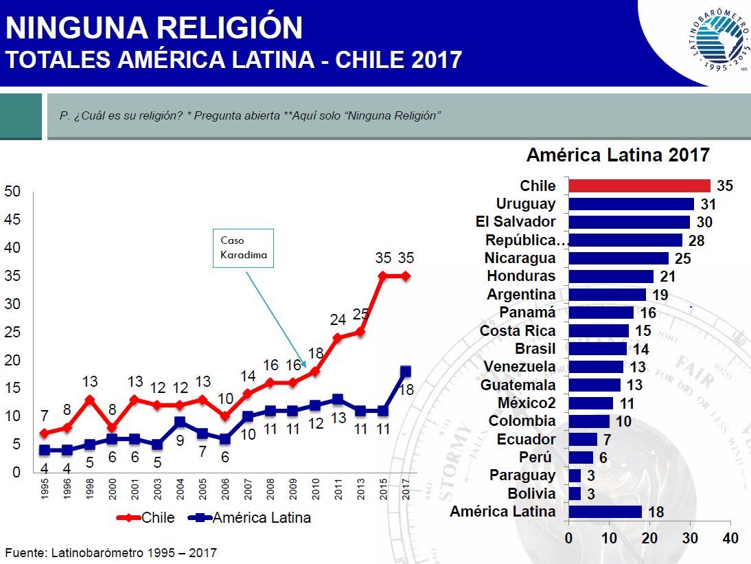 sem religião - américa latina