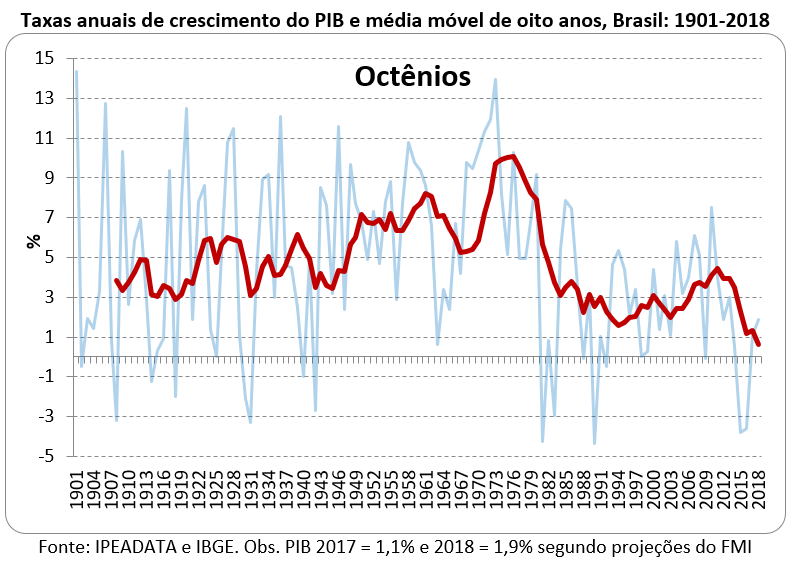 taxas anuais de crescimento do PIB