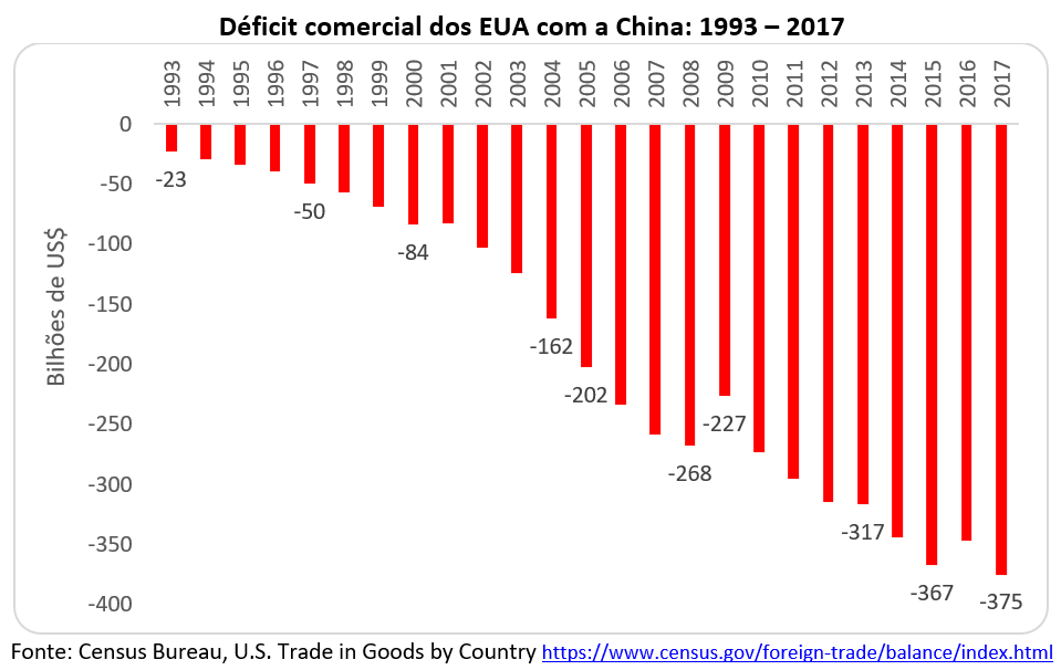 deficit comecial dos EUA com a China: 1993-2017