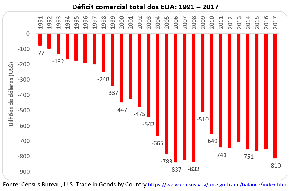 deficit comercial total dos EUA: 1991-2017