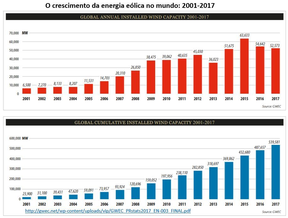 o crescimento da energia eólica no mundo: 2001-2017