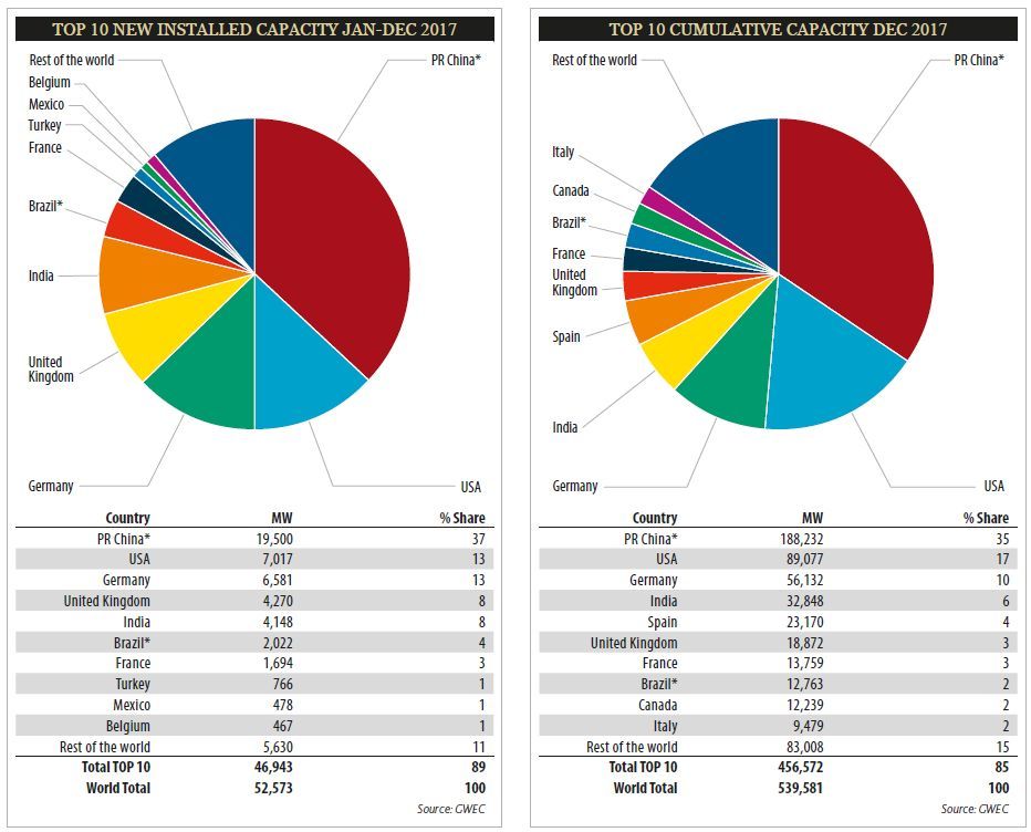 energia eólica: capacidade instalada