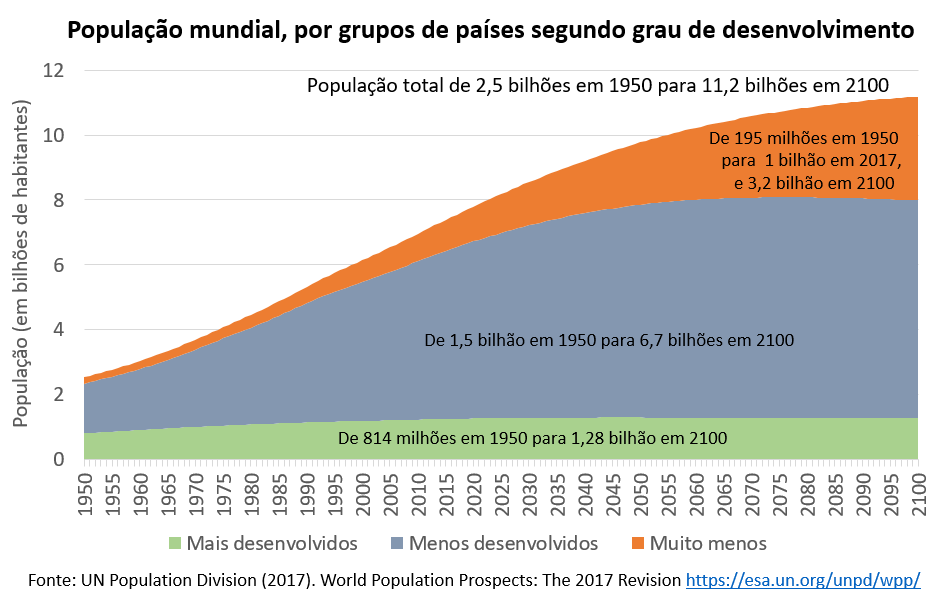 população mundal