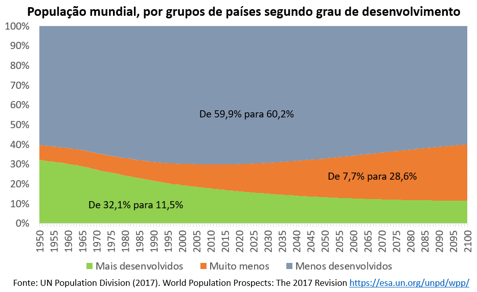 população mundal