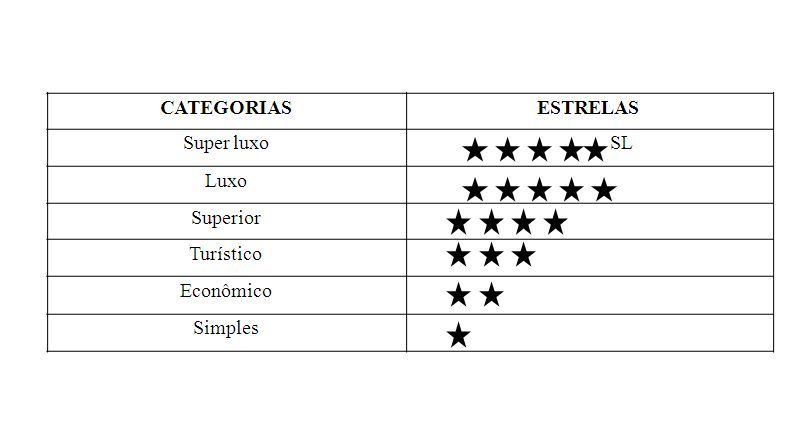 Classificação por categorias dos meios de hospedagens no Brasil.