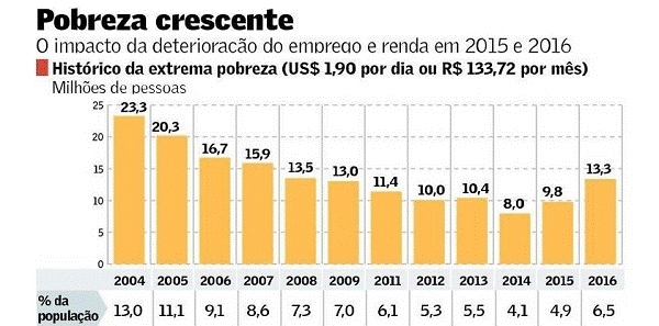 pobreza crescente