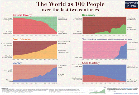 Os gráficos acima, do site “Our World in Data”, mostram 6 indicadores que refletem os avanços sociodemográficos inquestionáveis, ocorridos desde o início do século XIX, nas áreas de pobreza, saúde, educação e democracia