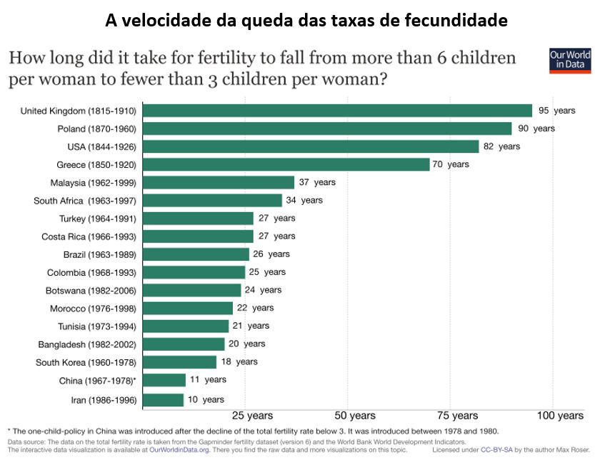 a velocidade da queda das taxas de fecundidade