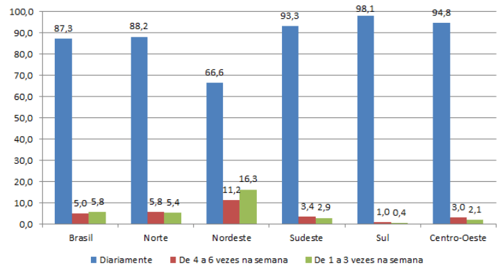 Domicílios com disponibilidade de água da rede geral por Região - 2016