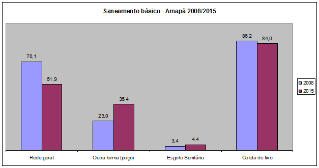 Saneamento Básico - Amapá