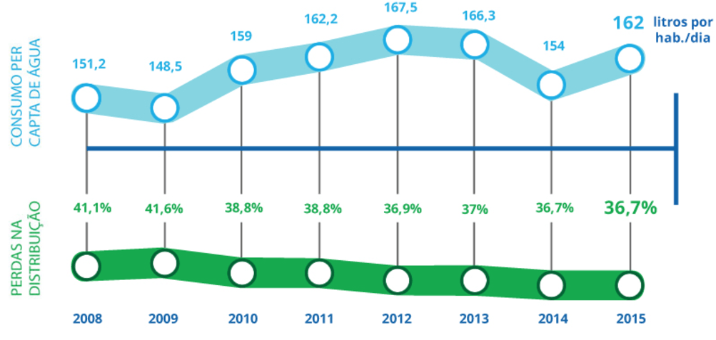 Água: Consumo x Perdas