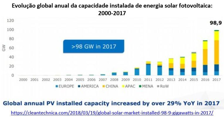 evolução global anual da capacidade instalada de energia solar fotovoltaica: 2000-2017