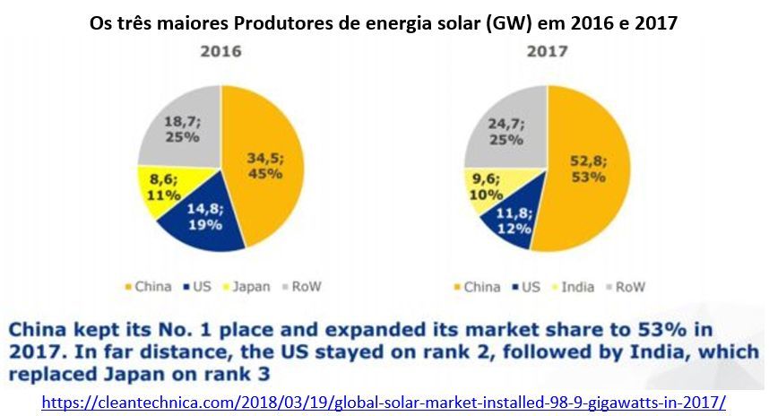 os três maiores produtores de energia solar